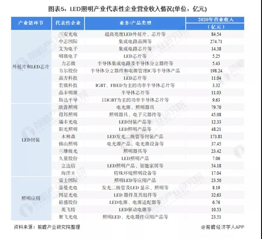 【干货】LED照明行业产业链全景梳理及区域热力地图