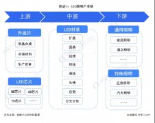 【干货】LED照明行业产业链全景梳理及区域热力地图