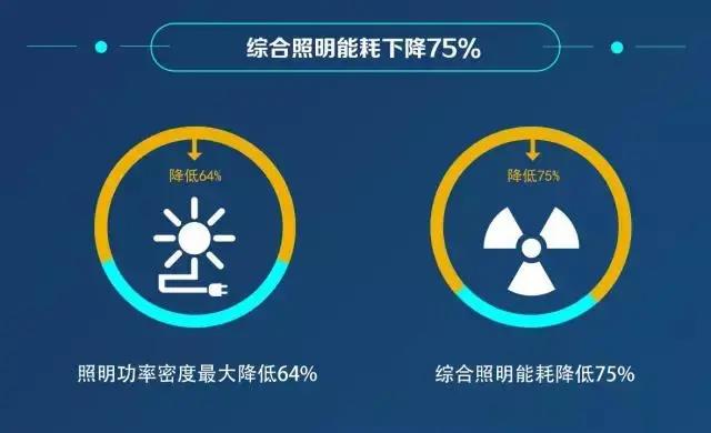 奔向零碳 昕诺飞在照明应用端有何行动？