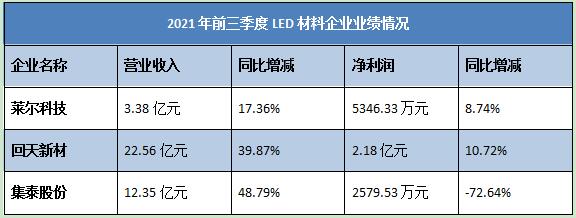 明微、新益昌、崧盛、集泰......LED照明哪个配套环节有“肉吃？