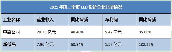 明微、新益昌、崧盛、集泰......LED照明哪个配套环节有“肉吃？