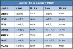 明微、新益昌、崧盛、集泰......LED照明哪个配套环节有