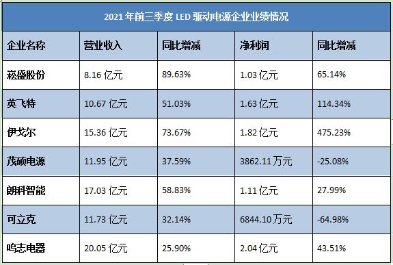 明微、新益昌、崧盛、集泰......LED照明哪个配套环节有“肉吃？