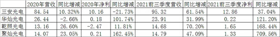 走出三年亏损泥沼，LED芯片“乘势而上