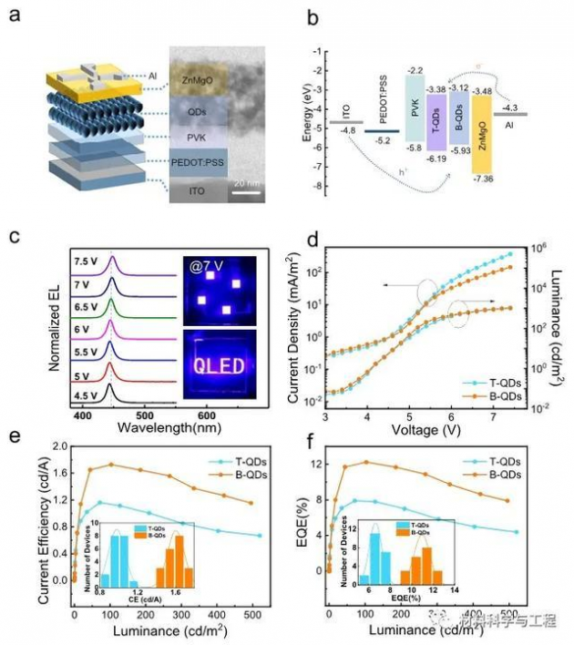 河南大学研究人员：制备块材量子点实现高效超窄蓝光LED
