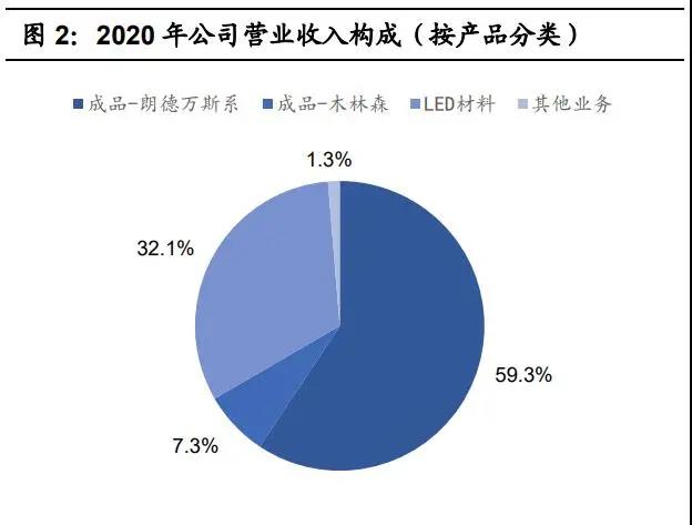 木林森专题报告：照明产业链领先企业，发力植物照明新蓝海