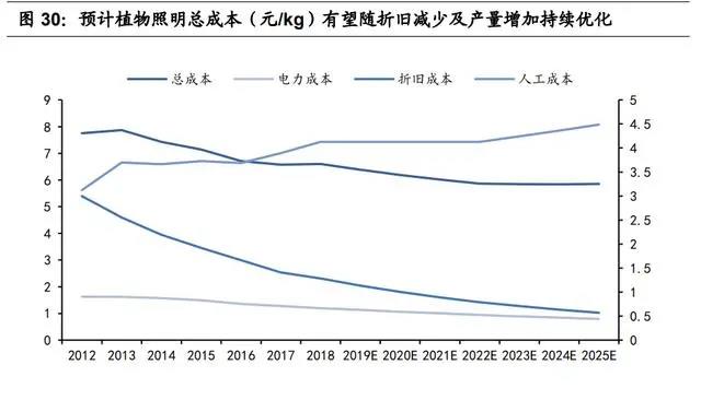 木林森专题报告：照明产业链领先企业，发力植物照明新蓝海