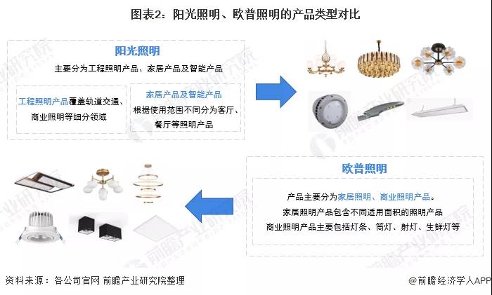 阳光VS欧普 | 2021年中国LED照明行业龙头企业对比