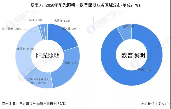 阳光VS欧普 | 2021年中国LED照明行业龙头企业对比