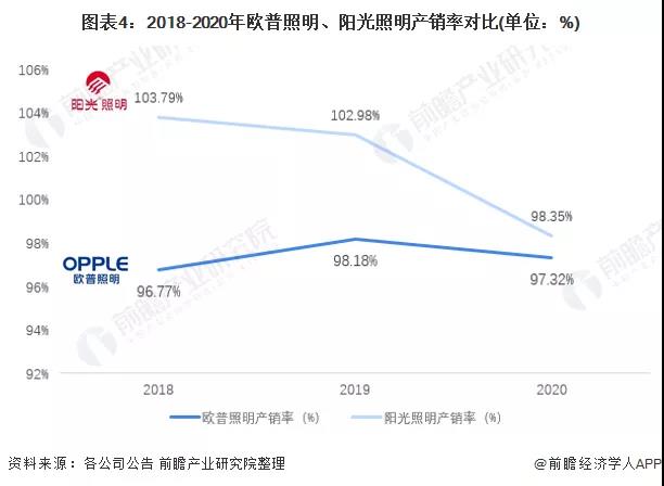 阳光VS欧普 | 2021年中国LED照明行业龙头企业对比