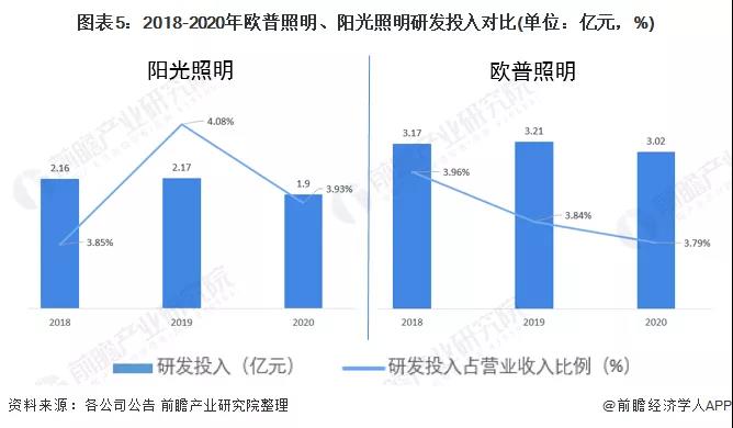 阳光VS欧普 | 2021年中国LED照明行业龙头企业对比