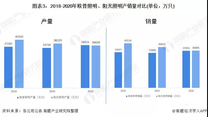 阳光VS欧普 | 2021年中国LED照明行业龙头企业对比