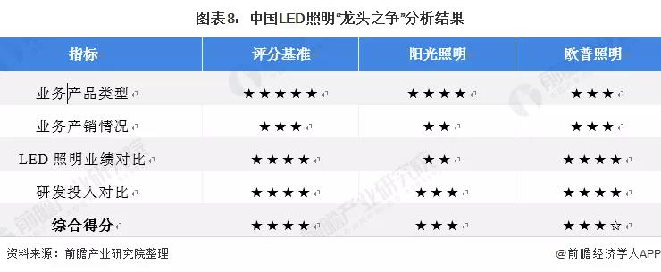 阳光VS欧普 | 2021年中国LED照明行业龙头企业对比