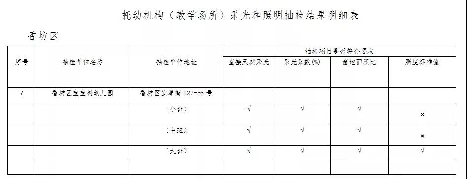 哈尔滨2021年校外培训机构（教学场所）采光和照明抽检结果出炉