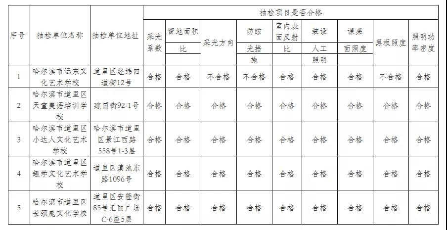 哈尔滨2021年校外培训机构（教学场所）采光和照明抽检结果出炉