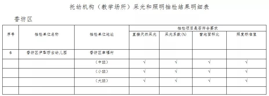 哈尔滨2021年校外培训机构（教学场所）采光和照明抽检结果出炉