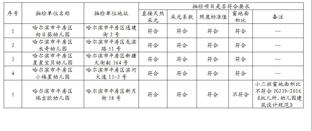 哈尔滨2021年校外培训机构（教学场所）采光和照明抽检结果出炉