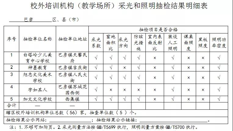 哈尔滨2021年校外培训机构（教学场所）采光和照明抽检结果出炉