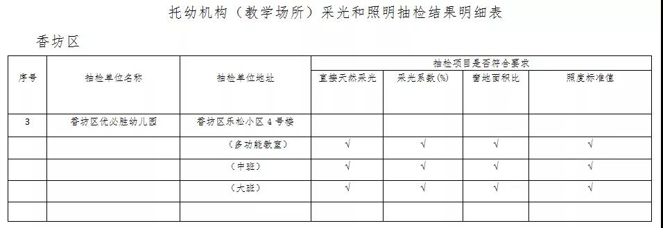 哈尔滨2021年校外培训机构（教学场所）采光和照明抽检结果出炉