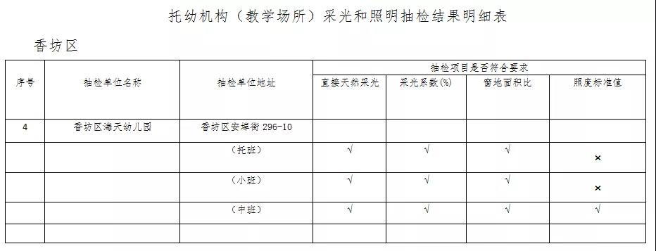 哈尔滨2021年校外培训机构（教学场所）采光和照明抽检结果出炉