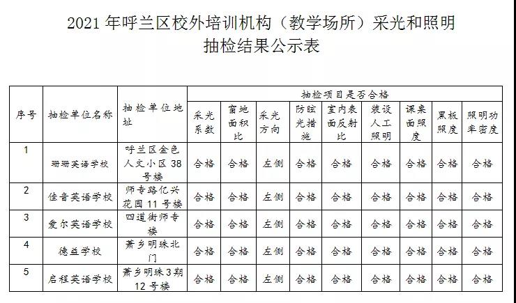 哈尔滨2021年校外培训机构（教学场所）采光和照明抽检结果出炉