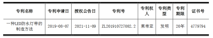 鸿利智汇子公司获得LED灯带相关专利证书