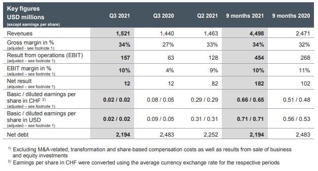 艾迈斯欧司朗公布Q3业绩，营收15.21亿美元同比增长6%