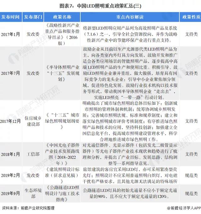 预见2022：2022年中国LED照明行业全景图谱