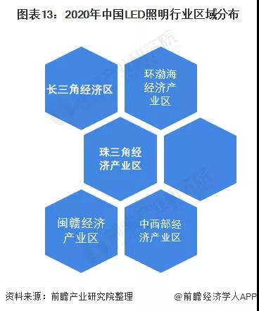 预见2022：2022年中国LED照明行业全景图谱