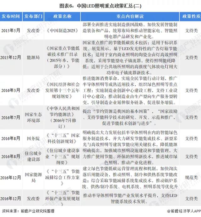 预见2022：2022年中国LED照明行业全景图谱