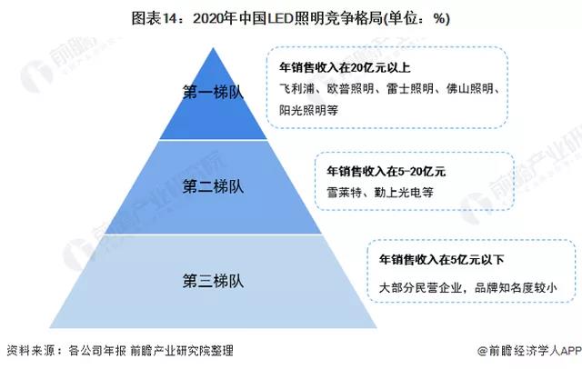 预见2022：2022年中国LED照明行业全景图谱