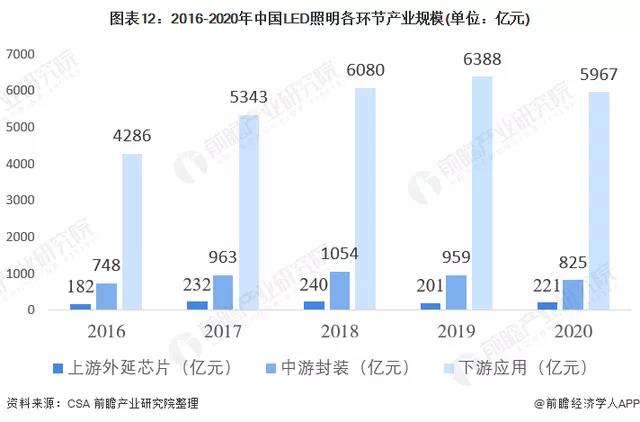 预见2022：2022年中国LED照明行业全景图谱