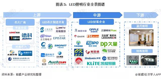 预见2022：2022年中国LED照明行业全景图谱