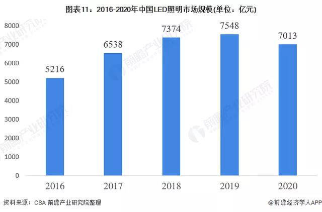 预见2022：2022年中国LED照明行业全景图谱