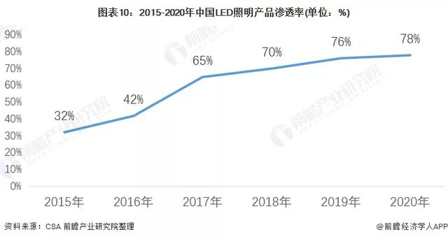 预见2022：2022年中国LED照明行业全景图谱