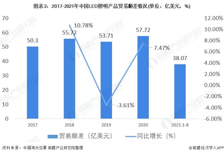 2021年中国LED照明行业进出口市场现状分析