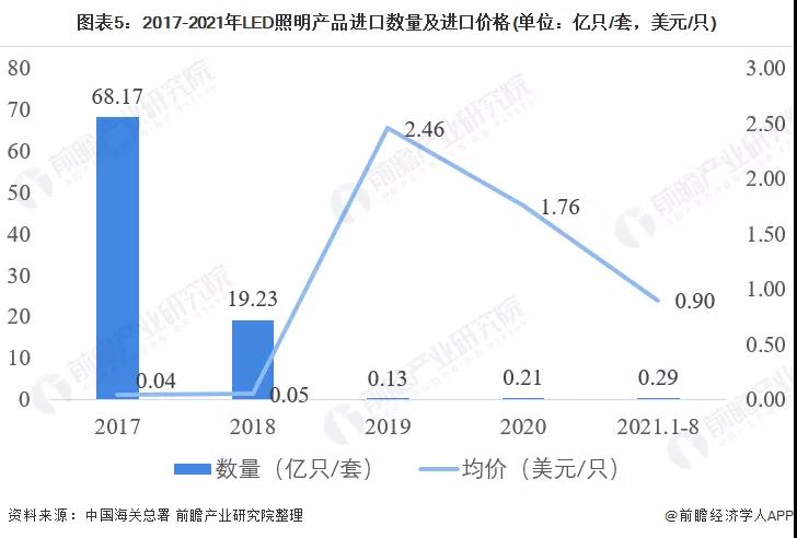 2021年中国LED照明行业进出口市场现状分析