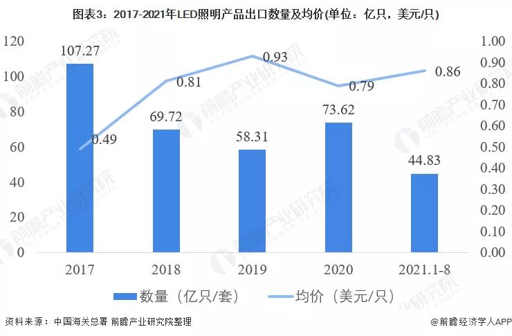 2021年中国LED照明行业进出口市场现状分析