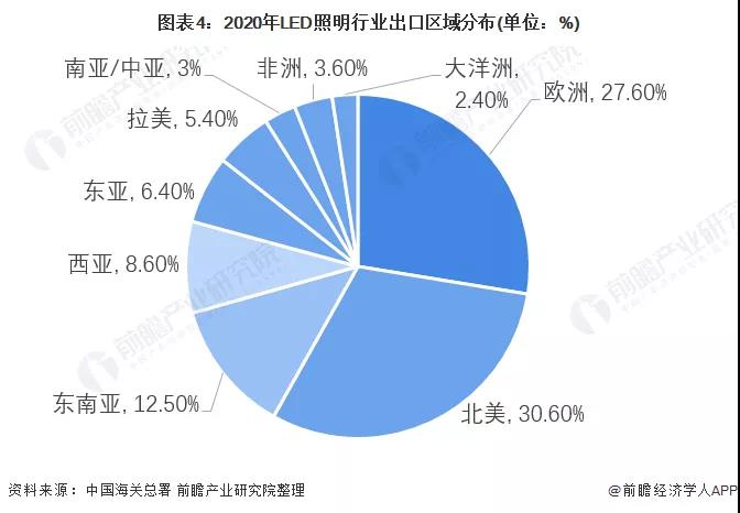 2021年中国LED照明行业进出口市场现状分析