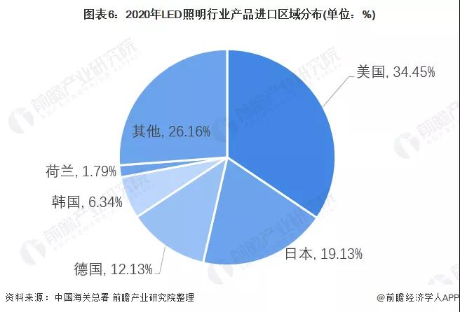 2021年中国LED照明行业进出口市场现状分析