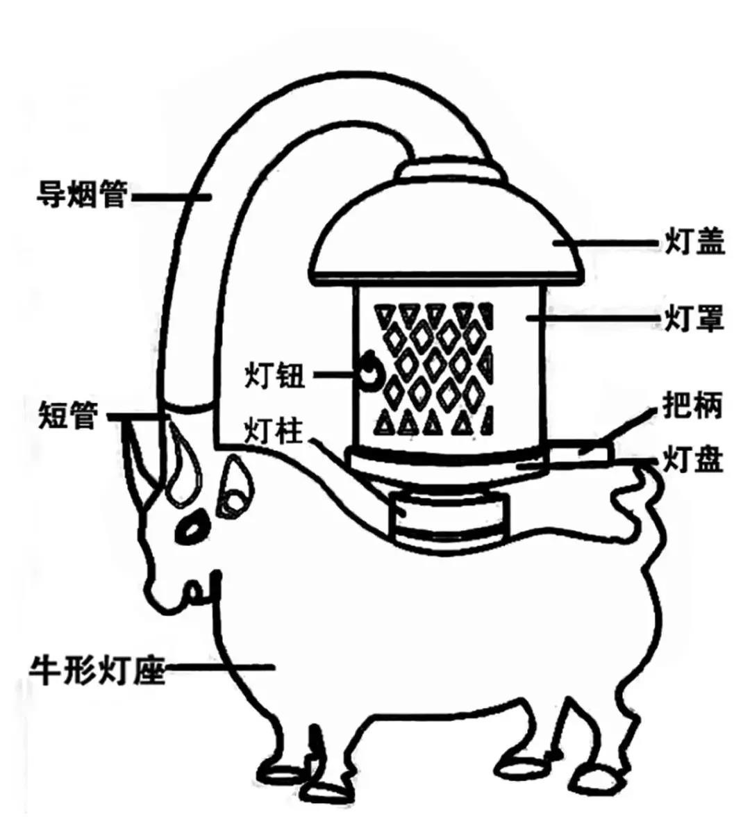 一盏错银铜牛灯看尽汉代照明“黑科技”