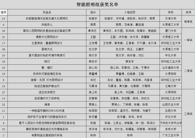 第二届（2021）中国大学生智能照明和智能穿戴创新创业大赛在太原举办