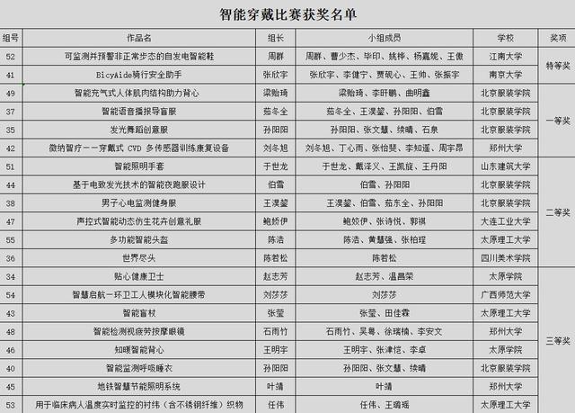 第二届（2021）中国大学生智能照明和智能穿戴创新创业大赛在太原举办