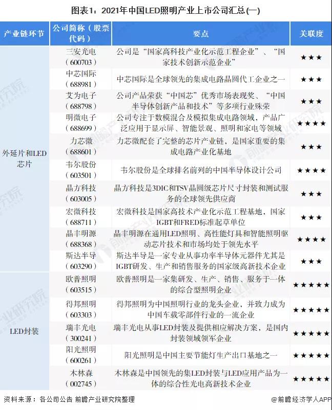 2021年LED照明行业上市公司全方位对比