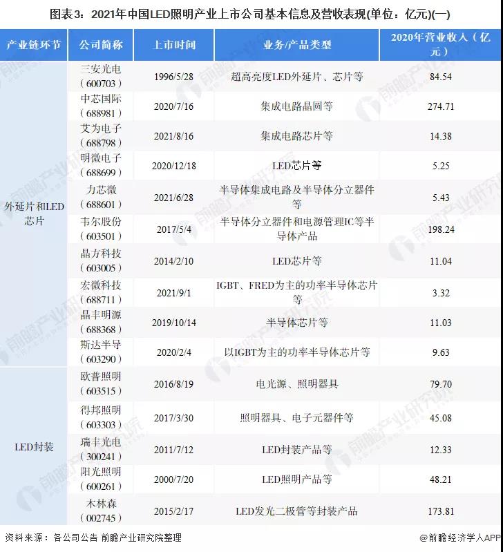 2021年LED照明行业上市公司全方位对比