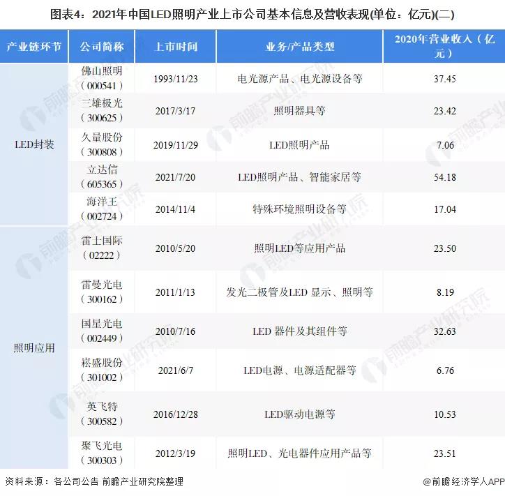 2021年LED照明行业上市公司全方位对比