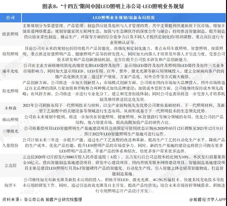 2021年LED照明行业上市公司全方位对比