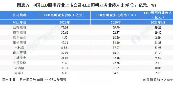 2021年LED照明行业上市公司全方位对比