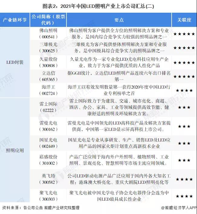 2021年LED照明行业上市公司全方位对比