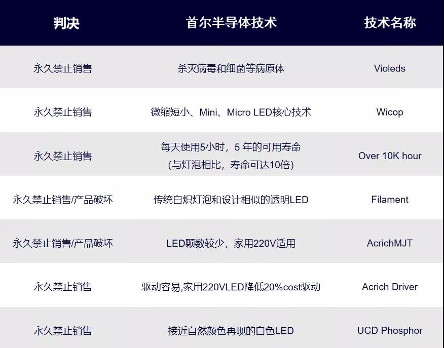 首尔Viosys请求巴黎法院对涉嫌侵犯专利技术的产品进行搜查和扣押